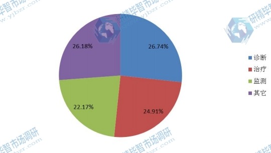 2016全球市场心血管导管主要应用市场份额 2016全球市场心血管导管主要应用市场份额