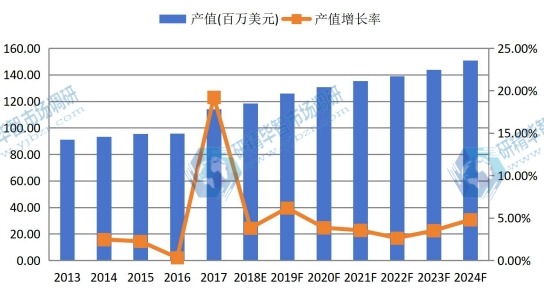 韩国市场液晶电视用导光板2013-2024年产值及增长率 韩国市场液晶电视用导光板2013-2024年产值及增长率