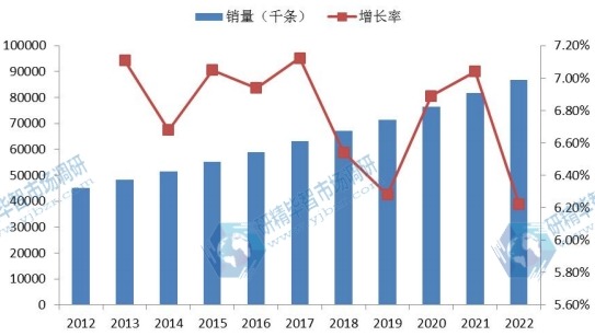 美国市场心血管导管2012-2022年销量(千条)增长率 美国市场心血管导管2012-2022年销量(千条)增长率