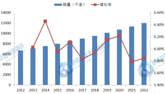 日本市场心血管导管2012-2022年销量(千条)增长率 日本市场心血管导管2012-2022年销量(千条)增长率
