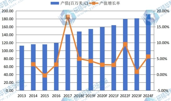 台湾市场液晶电视用导光板2013-2024年产值及增长率 台湾市场液晶电视用导光板2013-2024年产值及增长率
