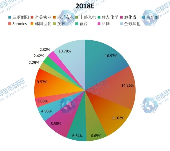 全球市场液晶电视用导光板主要厂商2018年产量市场份额列表 全球市场液晶电视用导光板主要厂商2018年产量市场份额列表