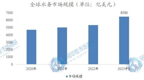 全球水务市场规模 全球水务市场规模