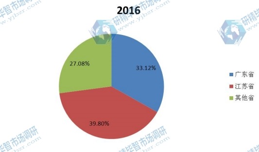 中国主要地区2016年电火花机产值份额 中国主要地区2016年电火花机产值份额
