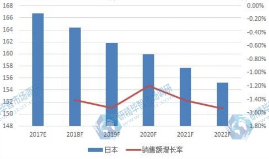 日本市场婴儿护肤品2017-2022销售额增长率及发展趋势 日本市场婴儿护肤品2017-2022销售额增长率及发展趋势