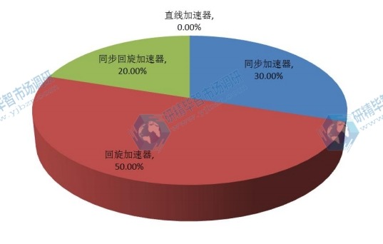 2016年全球不同种类质子治疗仪产量市场份额 2016年全球不同种类质子治疗仪产量市场份额