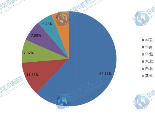 2015年中国地区产量份额 2015年中国地区产量份额