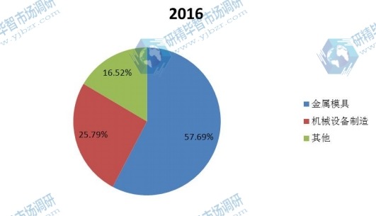 2016年中国不同应用电火花机销量份额 2016年中国不同应用电火花机销量份额