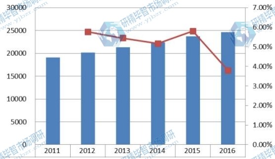 华南电动轮椅产量(辆)及增长率 2011-2016 华南电动轮椅产量(辆)及增长率 2011-2016