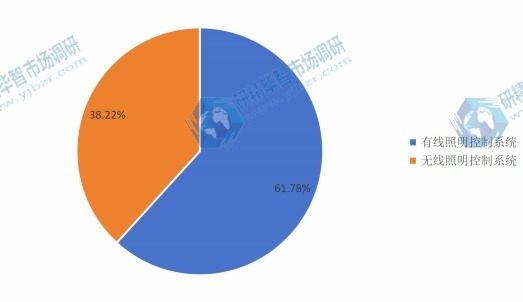 2016年照明控制系统分类产量份额图 2016年照明控制系统分类产量份额图