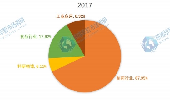 中国2017年产量市场份额按照应用细分 中国2017年产量市场份额按照应用细分