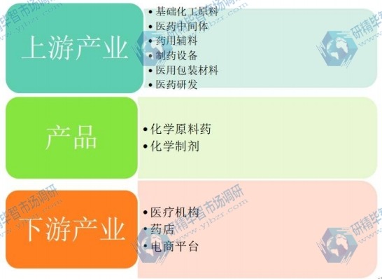 化学制药行业产业链分析以 化学制药行业产业链分析以