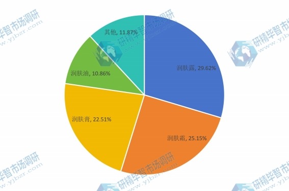2016年全球不同种类婴儿护肤品销量市场份额 2016年全球不同种类婴儿护肤品销量市场份额
