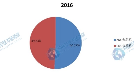 2016年中国不同规格电火花机产量份额 2016年中国不同规格电火花机产量份额