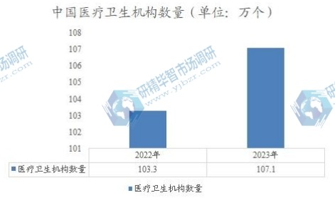 中国医疗卫生机构数量 中国医疗卫生机构数量