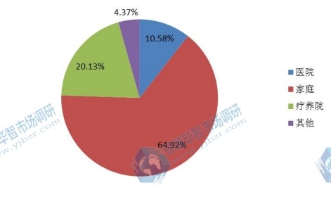 2015电动轮椅应用领域市场份额 2015电动轮椅应用领域市场份额