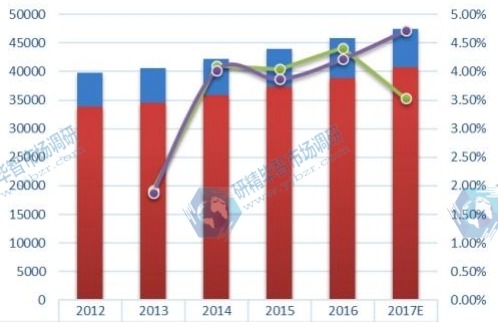 美国市场婴儿护肤品2017-2022销售额增长率及发展趋势 美国市场婴儿护肤品2017-2022销售额增长率及发展趋势