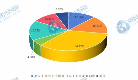 全球主要地区婴儿护肤品2017年销售额市场份额 全球主要地区婴儿护肤品2017年销售额市场份额