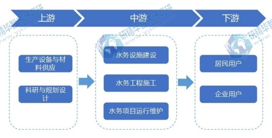 水务行业产业链 水务行业产业链