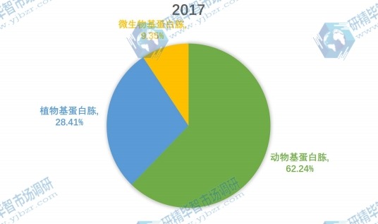 中国2017年蛋白胨主要产品类别产量市场份额 中国2017年蛋白胨主要产品类别产量市场份额