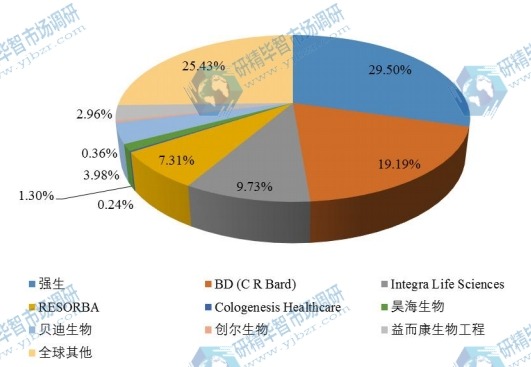 全球市场胶原蛋白海绵主要厂商2018年产值市场份额列表 全球市场胶原蛋白海绵主要厂商2018年产值市场份额列表
