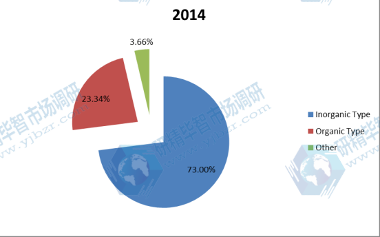 2014年全球絮凝剂和混凝剂生产市场份额(%) 2014年全球絮凝剂和混凝剂生产市场份额(%)