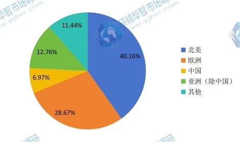 全球主要地区2016年艰难梭菌感染治疗药消费额份额 全球主要地区2016年艰难梭菌感染治疗药消费额份额