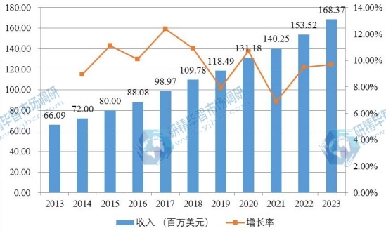 北美市场胶原蛋白海绵2013-2025年产值及增长率 北美市场胶原蛋白海绵2013-2025年产值及增长率