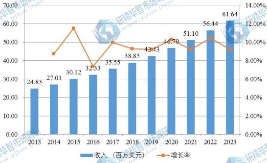 欧洲市场胶原蛋白海绵2013-2025年产值及增长率 欧洲市场胶原蛋白海绵2013-2025年产值及增长率