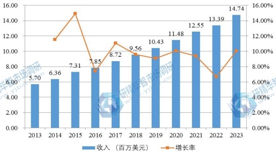 日本市场胶原蛋白海绵2013-2025年产值及增长率 日本市场胶原蛋白海绵2013-2025年产值及增长率