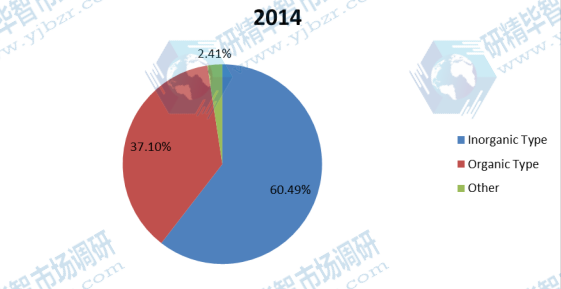 2014年亚太地区絮凝剂和混凝剂收入市场份额(%) 2014年亚太地区絮凝剂和混凝剂收入市场份额(%)
