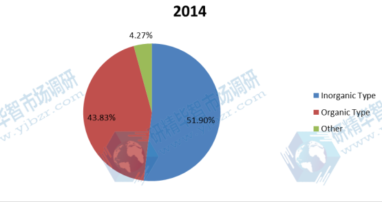 2014年欧洲絮凝剂和混凝剂收入市场份额(%) 2014年欧洲絮凝剂和混凝剂收入市场份额(%)