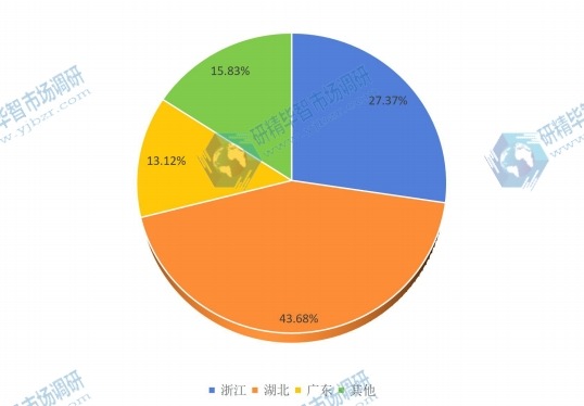 2015年中国主要地区红外探测器销售额(百万美元)份额 2015年中国主要地区红外探测器销售额(百万美元)份额