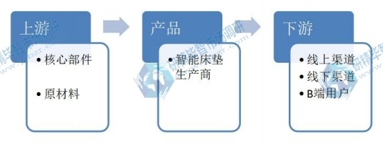 智能床垫行业产业链