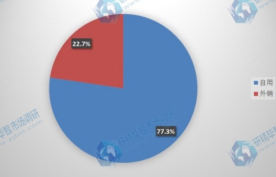 2015年中国光纤预制棒应用领域份额 2015年中国光纤预制棒应用领域份额
