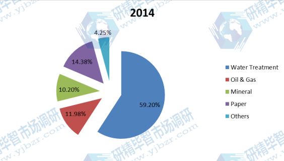 全球2014年絮凝剂和混凝剂不同应用领域消费量市场份额 全球2014年絮凝剂和混凝剂不同应用领域消费量市场份额