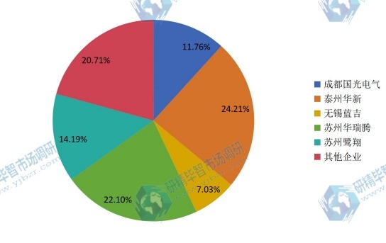 中国2015年航运推车主要企业销量市场份额 中国2015年航运推车主要企业销量市场份额
