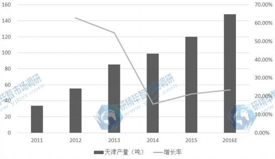 天津市2011-2016E年光纤预制棒产量及增长率 天津市2011-2016E年光纤预制棒产量及增长率