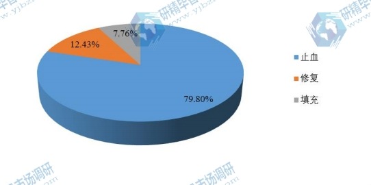 全球2017年胶原蛋白海绵不同应用领域消费量市场份额 全球2017年胶原蛋白海绵不同应用领域消费量市场份额