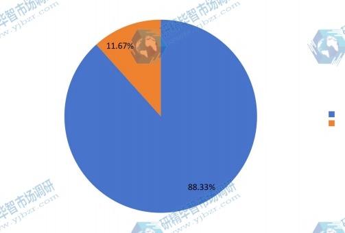 中国2016年不同应用航运厨房销量市场份额 中国2016年不同应用航运厨房销量市场份额