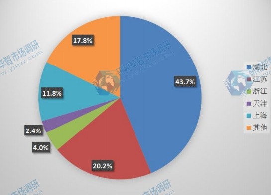 中国主要地区2015年光纤预制棒产量市场份额 中国主要地区2015年光纤预制棒产量市场份额