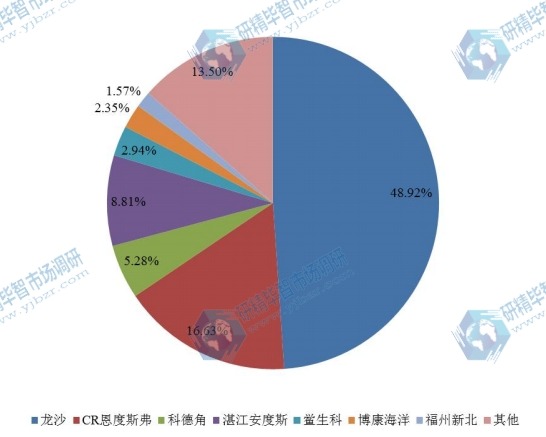 2016年全球主流企业鲎试剂产能市场份额 2016年全球主流企业鲎试剂产能市场份额