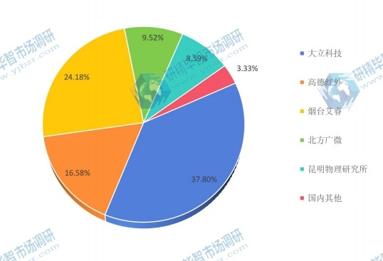 2015年中国主要生产商红外探测器产量份额 2015年中国主要生产商红外探测器产量份额