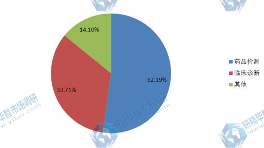 2016年不同应用鲎试剂销量份额 2016年不同应用鲎试剂销量份额