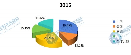 2015年全球煅烧氧化铝不同地区产量份额 2015年全球煅烧氧化铝不同地区产量份额