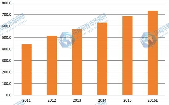 2011-2016年中国煅烧氧化铝产能产量(千吨)及增长率 2011-2016年中国煅烧氧化铝产能产量(千吨)及增长率