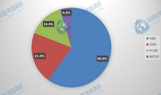 中国2015年光纤预制棒主要产品类别产量市场份额 中国2015年光纤预制棒主要产品类别产量市场份额