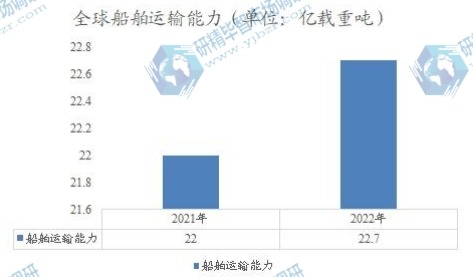 全球船舶运输能力 全球船舶运输能力