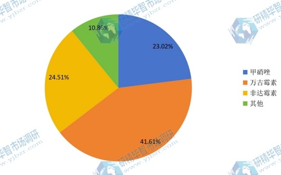 2015年全球艰难梭菌感染治疗药产值市场份额 2015年全球艰难梭菌感染治疗药产值市场份额