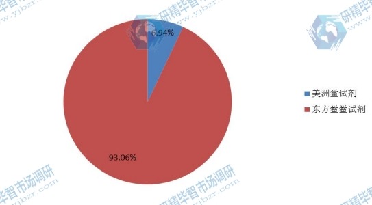2016年中国不同品种鲎试剂销量份额 2016年中国不同品种鲎试剂销量份额